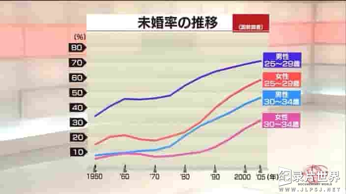 NHK纪录片《结婚难·无法阻止的未婚化社会 2011》全1集